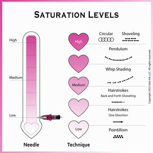 Permanent makeup saturation levels chart showing needle depth, technique, and shading methods.