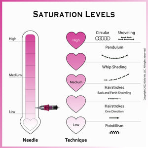 ermanent makeup saturation levels diagram illustrating high, medium, and low saturation using heart icons, needle depth visualization, and 1RL techniques including circular, pendulum, whip shading, hairstrokes, and pointillism.