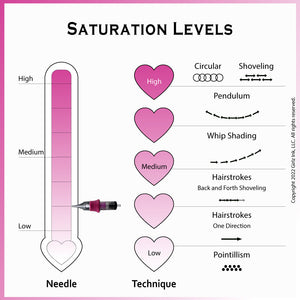 Permanent makeup saturation levels diagram illustrating needle depth and techniques including circular, pendulum, whip shading, hairstrokes, and pointillism.