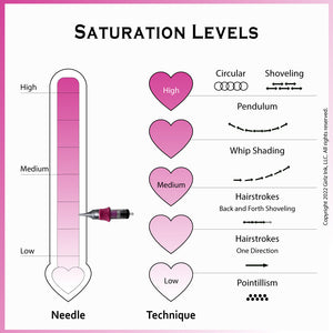Permanent makeup saturation levels chart showing needle depth and techniques including circular, pendulum, whip shading, hairstrokes, and pointillism.