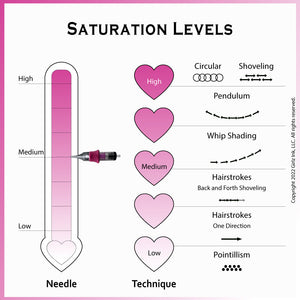 Permanent makeup saturation levels chart illustrating 5RL needle use with circular, pendulum, whip shading, and hairstroke techniques.