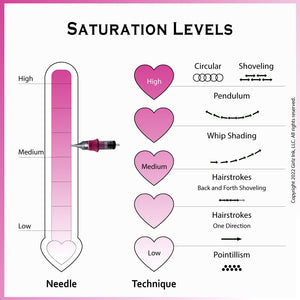 Permanent makeup saturation levels chart illustrating 5RS needle use with circular, pendulum, whip shading, and hairstroke techniques.