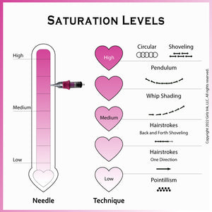 PMU saturation levels chart for 7 curved magnum needles showing needle depth and shading techniques.