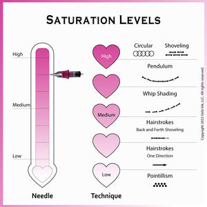 Permanent makeup saturation levels diagram illustrating high, medium, and low saturation techniques using an 8RS needle.
